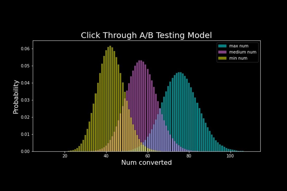 A/B testing Figure.